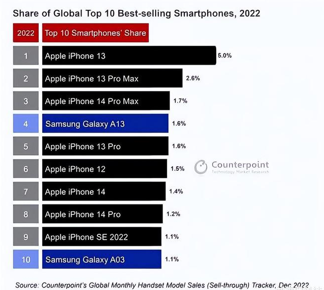 旬阳苹果维修分享:为什么iPhone14的销量不如iPhone13? 