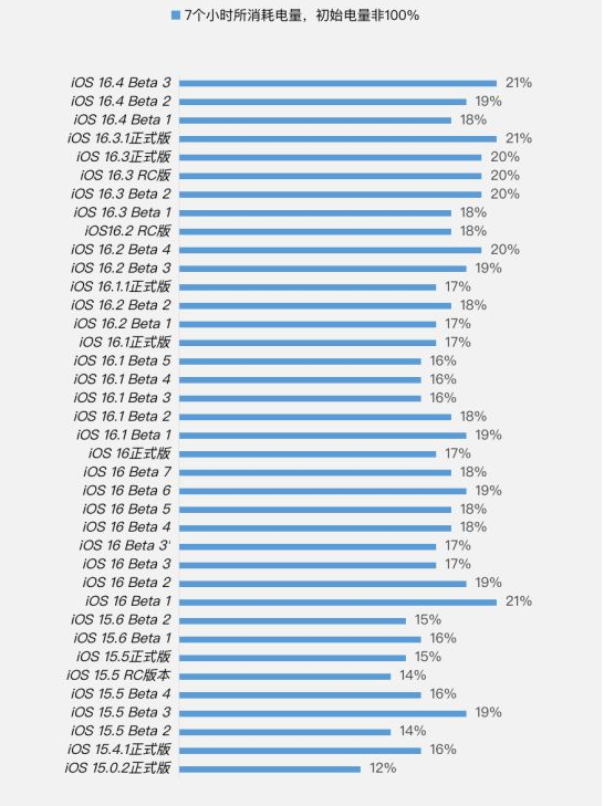 旬阳苹果手机维修分享iOS 16.4 Beta 3续航跑分等测试结果汇总 
