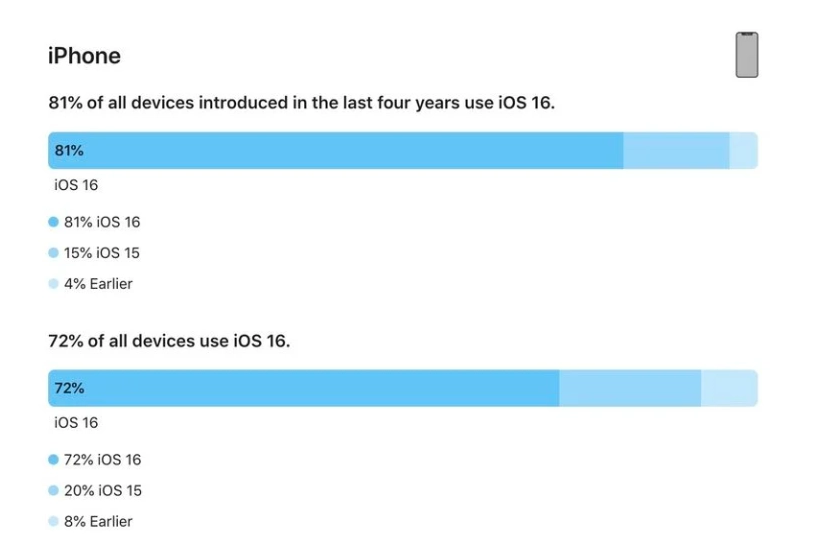 旬阳苹果手机维修分享iOS 16 / iPadOS 16 安装率 