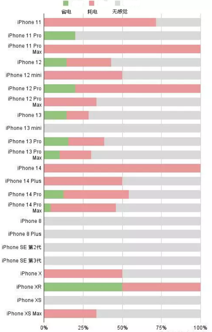 旬阳苹果手机维修分享iOS16.2太耗电怎么办？iOS16.2续航不好可以降级吗？ 