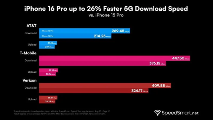 旬阳苹果手机维修分享iPhone 16 Pro 系列的 5G 速度 